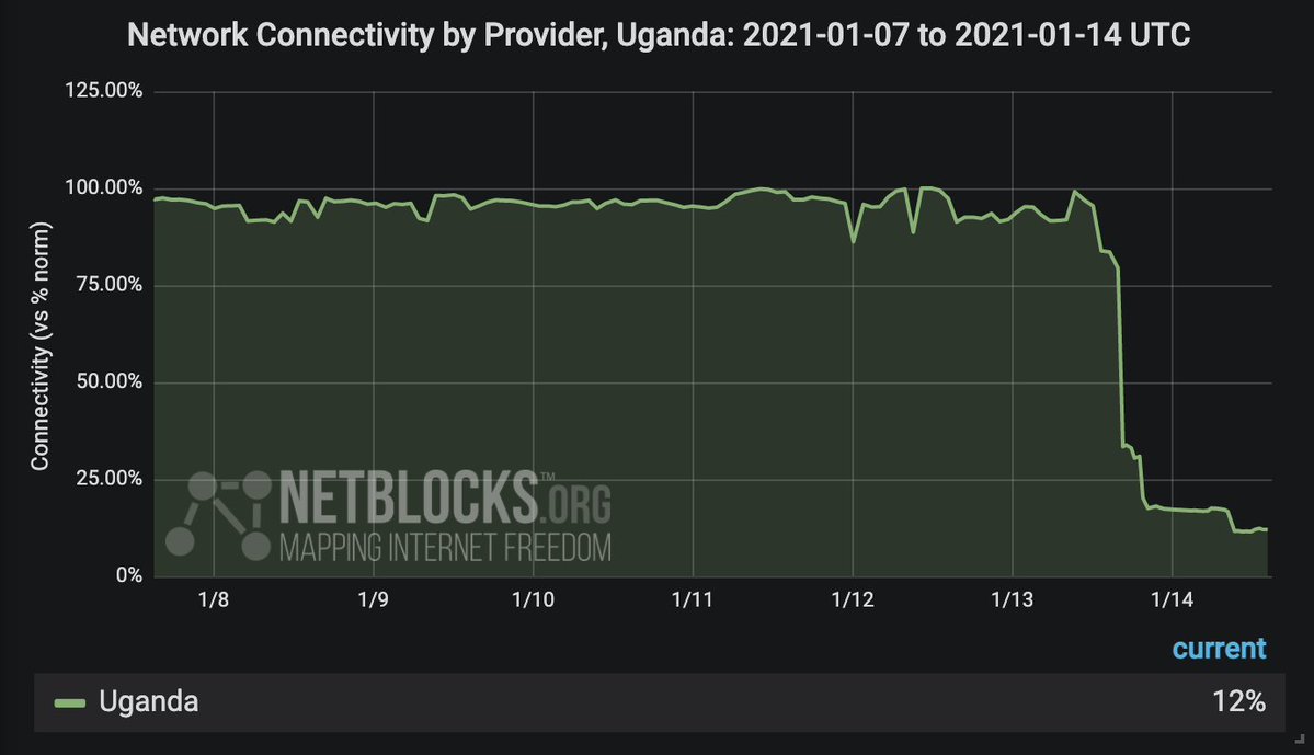 It's now 6 pm in Uganda where vote counting is under way amidst a national information blackout. Real-time network data show internet connectivity at just 12% of ordinary levels, with poll results expected in 48 hours 